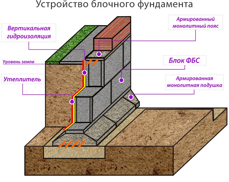 Виды ленточного фундамента, их плюсы и минусы, область применения