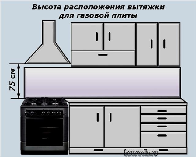 Какой должна быть высота от плиты до вытяжки
