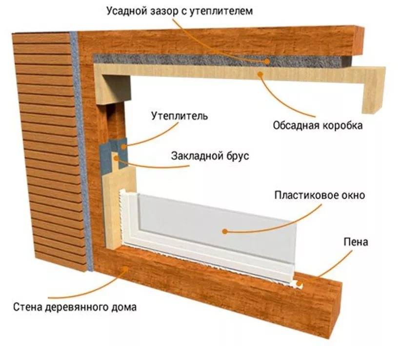 Установка пластиковых окон в деревянном доме: инструкция монтажа своими руками