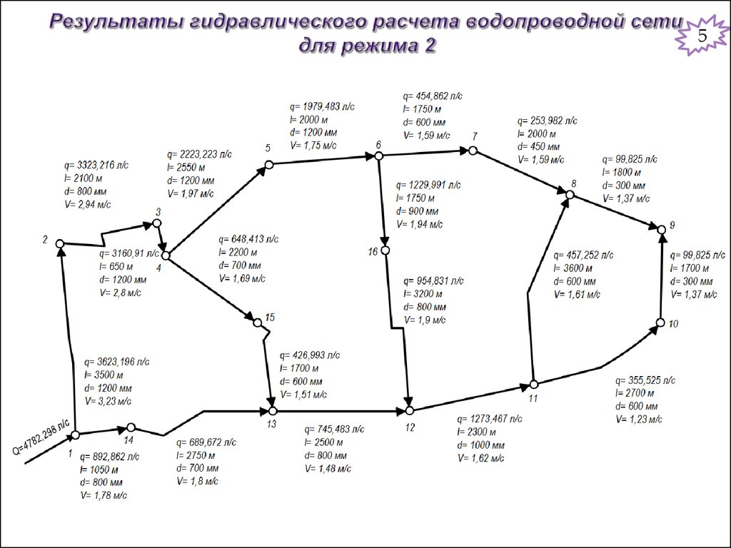 Расчет водопроводных сетей