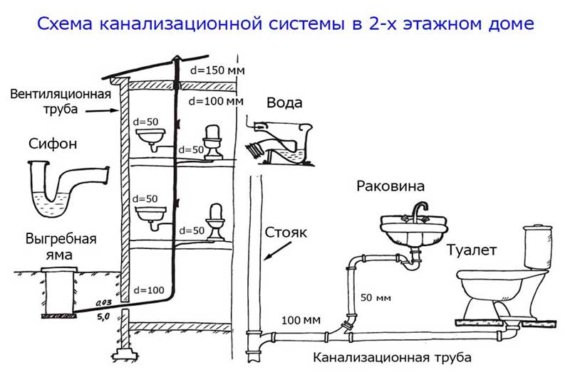 Правильная разводка труб канализации в частном доме