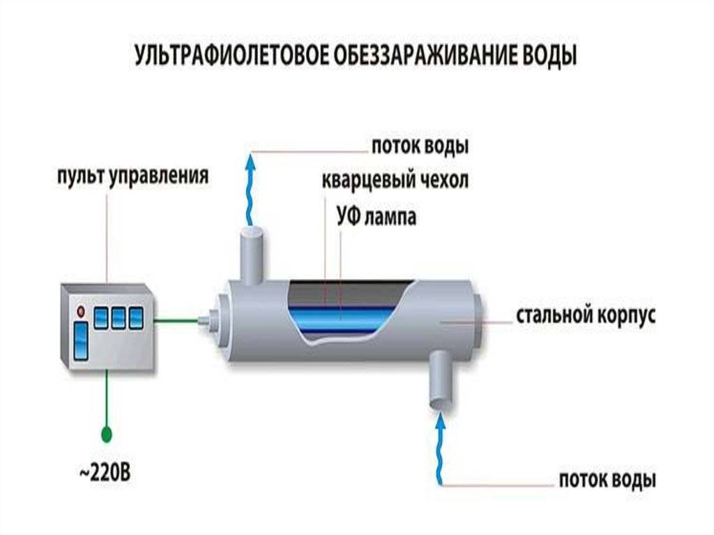 Ультрафиолетовая очистка воды. достоинства и недостатки уф