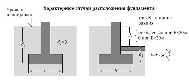 Несущая способность грунтов — таблица + калькулятор
