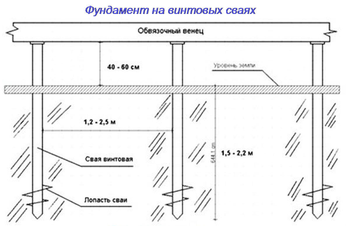 Свайный фундамент высота