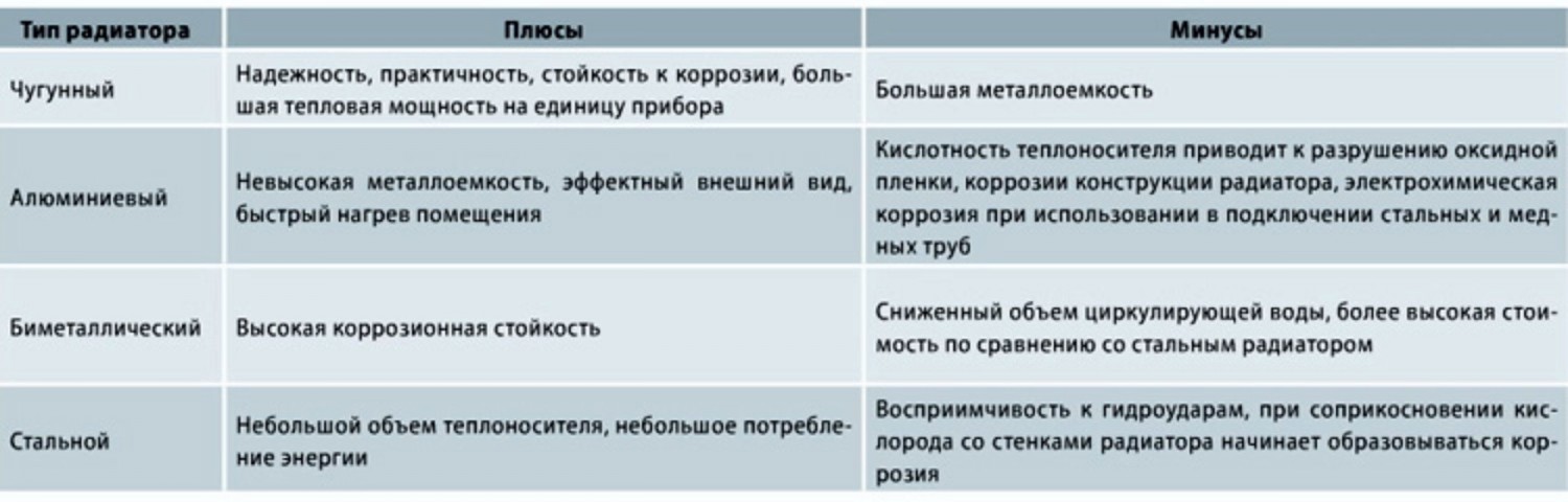 Теплоотдача алюминиевых радиаторов отопления, таблица характеристик, на сколько квадратов одна секция, срок службы батареи