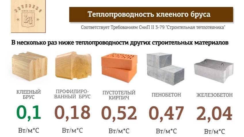 Теплопроводность различных материалов таблица. сравнение теплопроводности строительных материалов по толщине