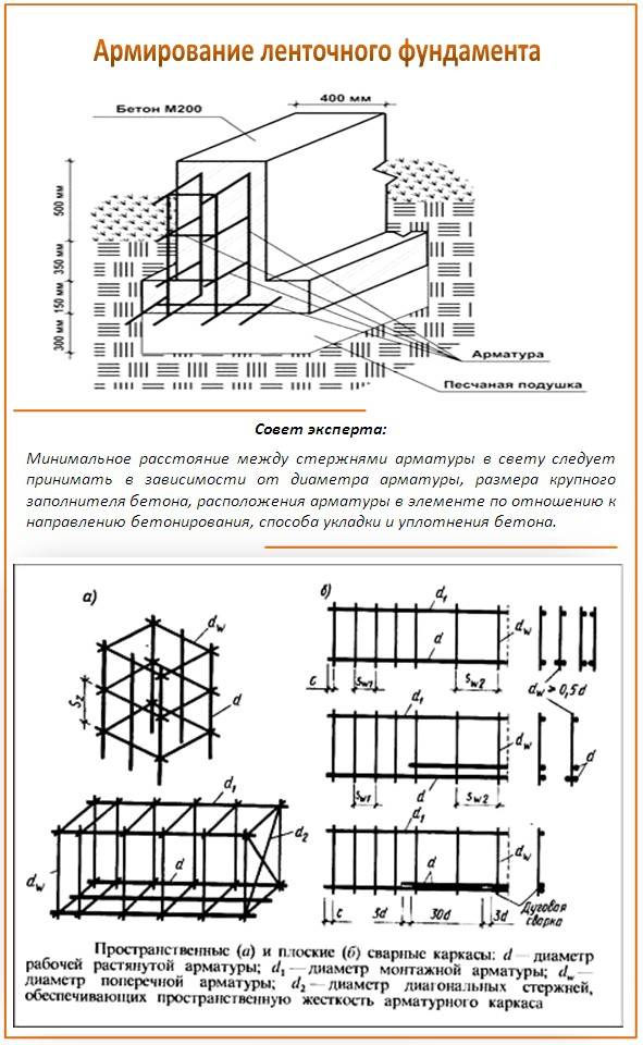 Калькулятор расчета арматуры для ленточного фундамента