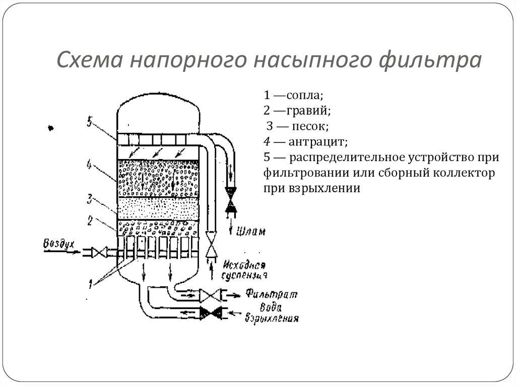 Схема зернистого фильтра для очистки воды