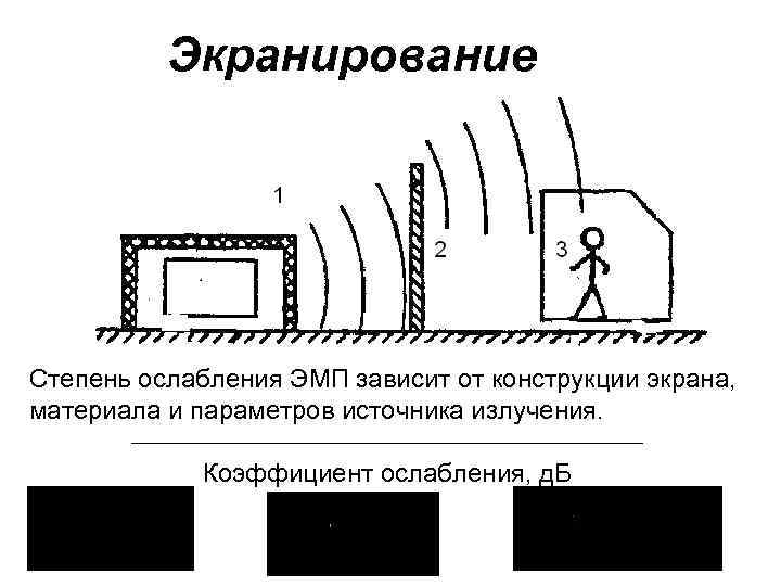 Защита от радиоволн. Экранирование электромагнитного поля излучения. Защита от электромагнитных помех. Экранирование источника ИК излучения.