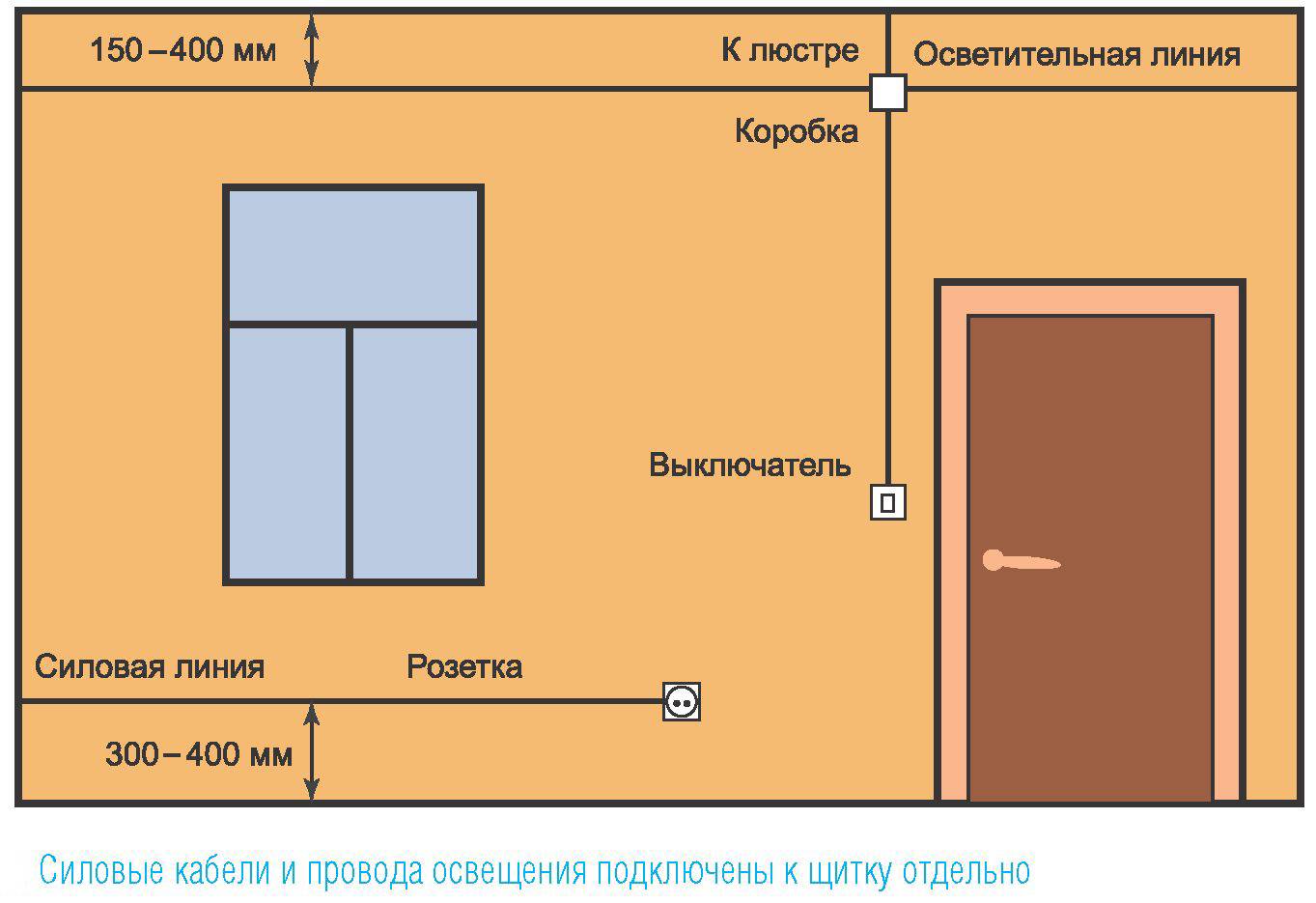 Пуэ 7. глава 2.1. электропроводки
