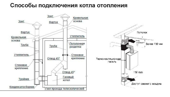 Дымоход для настенного газового котла