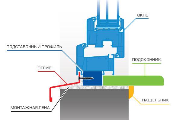 Установка пластиковых окон в кирпичном доме: пошаговая технология монтажа