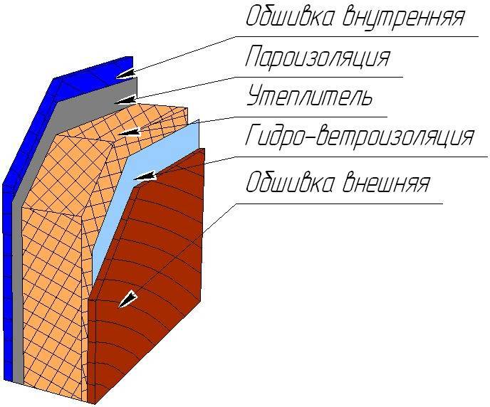 Технология утепления стен минеральной ватой: снаружи минераловатными плитами, видео инструкция
