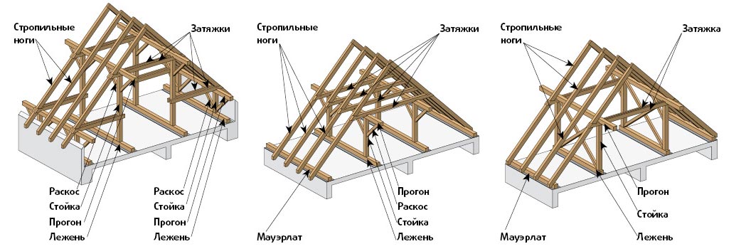 Двускатная крыша схема стропильной системы картинки