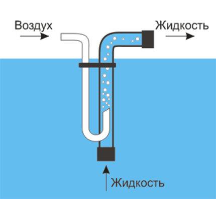 Ручной насос для воды своими руками: обзор лучших самоделок