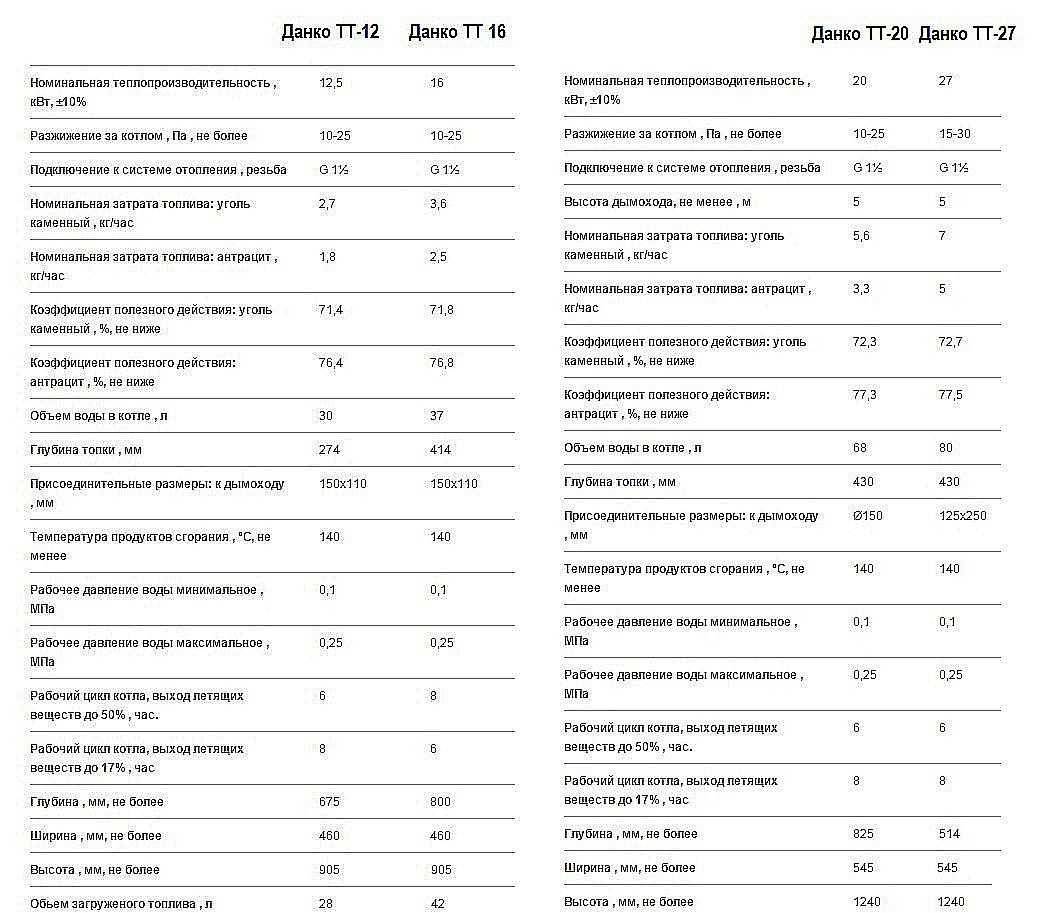 Газовый котел данко (напольный, одноконтурный и двухконтурный): технические характеристики, инструкция по эксплуатации и отзывы