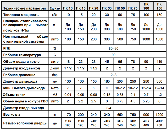 Как не прогадать с выбором оборудования? расчет газового котла для дома по площади и объёму