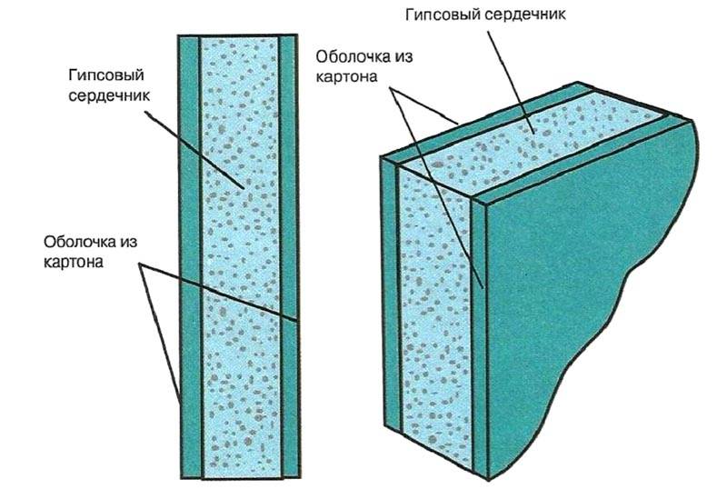 Профиль для гипсокартона (гкл): размеры и виды, применение