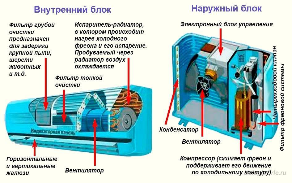 Кондиционеры для квартиры: виды, выбор, схемы установки