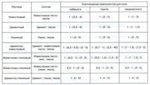 Раствор для штукатурки стен своими руками пропорции - клуб мастеров