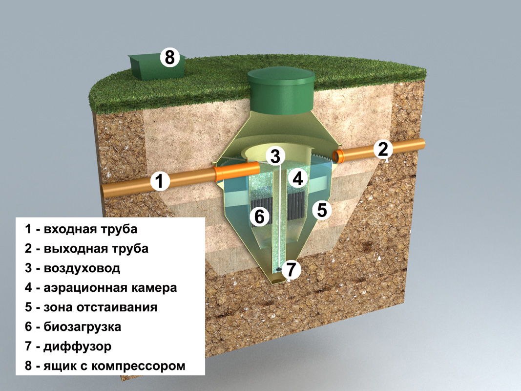 Принцип септика в частном доме