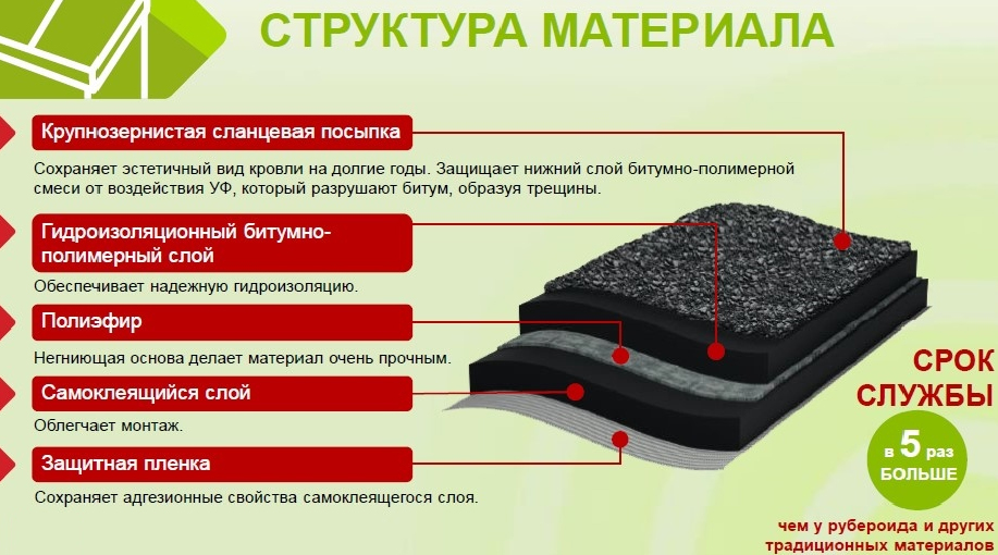 Кровельные материалы для мягкой кровли: сравнительный обзор