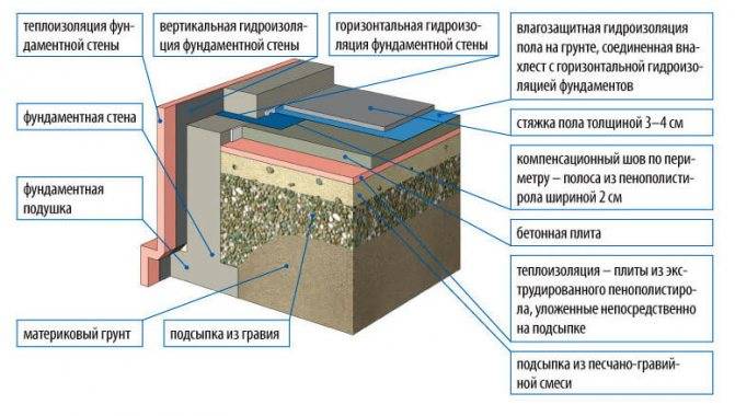 Бетонный пол по грунту в частном доме: устройство бетонного пола, общие требования и пошаговая инструкция как сделать своими руками