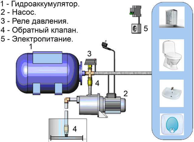 Как настроить реле давления насосной станции. инструкция с фото.