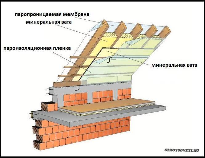 Утепление крыши изнутри если крыша уже покрыта