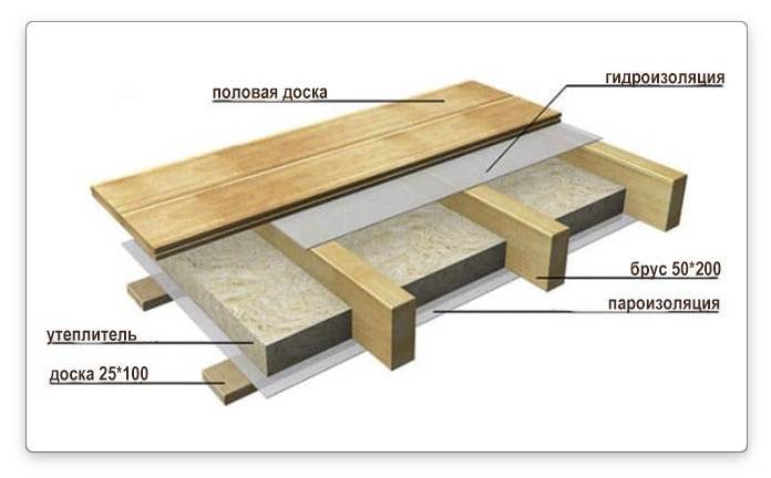 Как утеплить пол на даче: два лучших способа + пошаговые инструкции