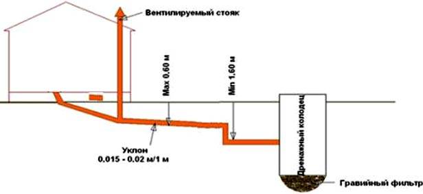 Как сделать слив в бане своими руками: пошаговое руководство