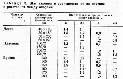 Расчет односкатной крыши, онлайн калькулятор
