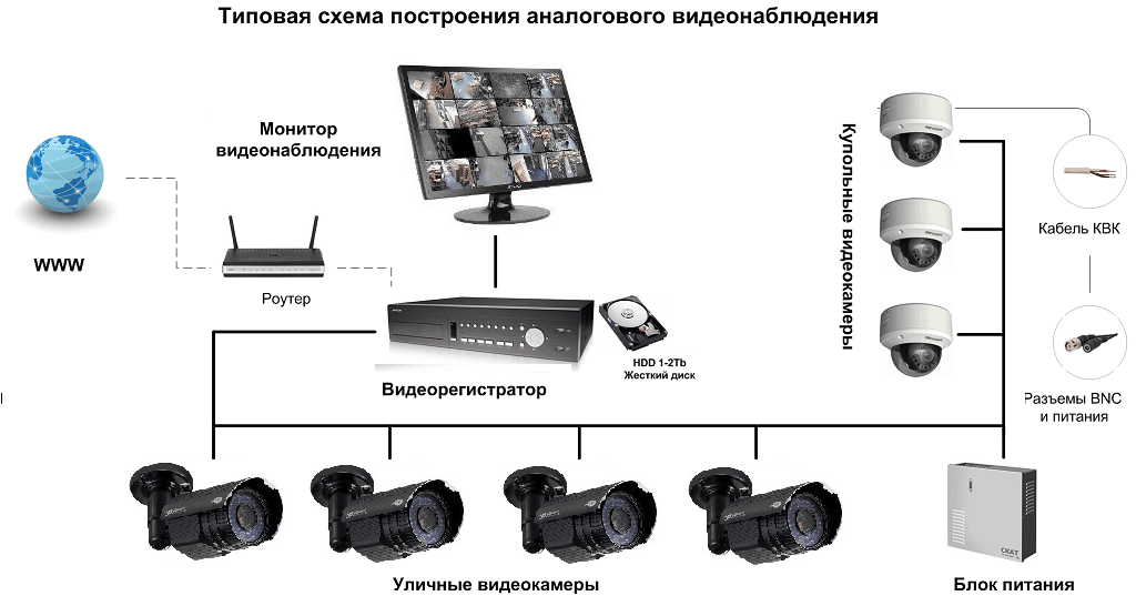 Аналоговые камеры видеонаблюдения: принцип работы и характеристики устройств