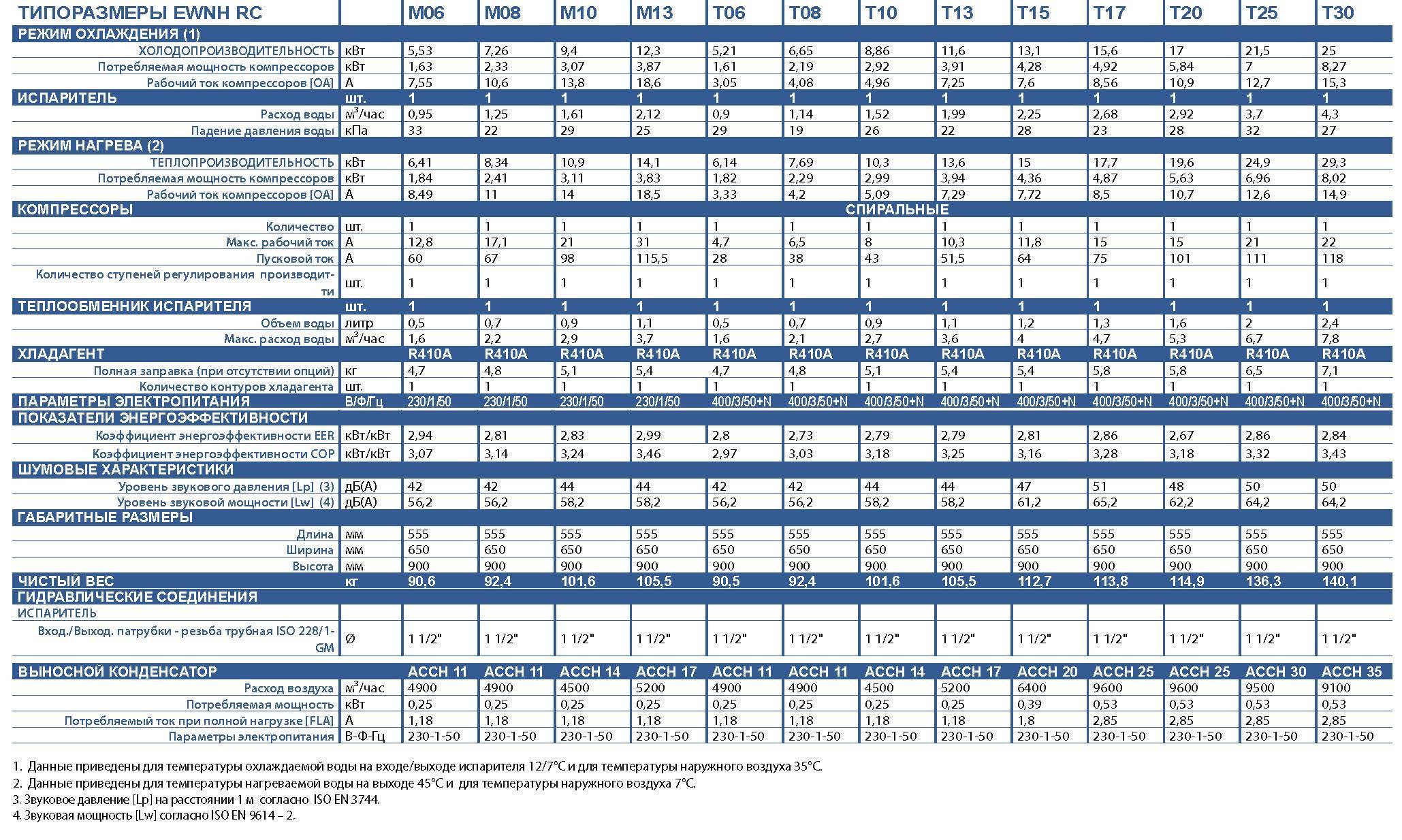 Холодопроизводительность хладагента. Таблица давления фреона 410. Таблица кипения 410 фреона. Таблица дозаправки фреона r410a. Таблица давления и температуры фреона r410a.