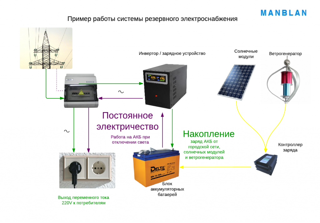 Что такое накопители электроэнергии и как с помощью них защитить электротехнику от скачков напряжения