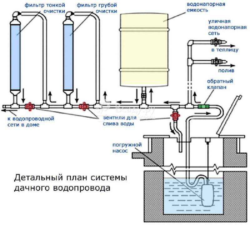 Водопровод на даче своими руками из колодца: схемы водоснабжения, видео, устройство