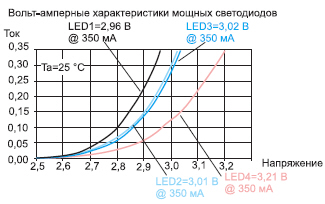 Характеристики светодиода: вольт-амперные, напряжение, ток и цветовая температура