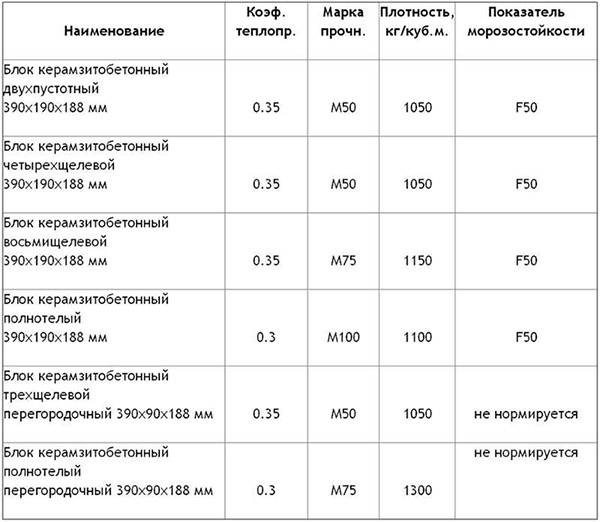 Размер керамзитобетонного блока: стандартный, согласно гост