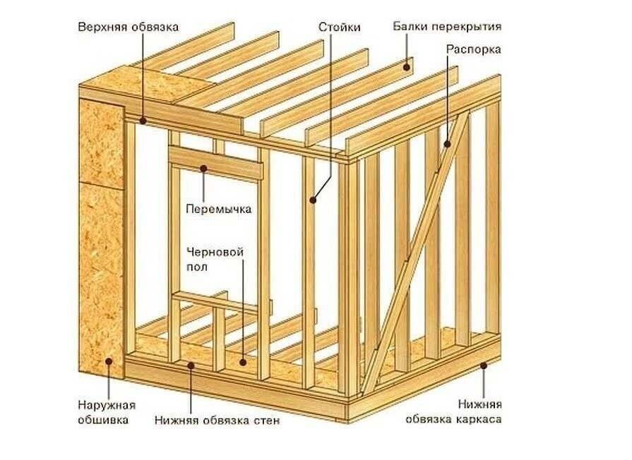 Каркасный дом своими руками: пошаговая инструкция возведения жилища