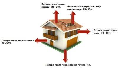 Как снизить теплопотери через окна - ремонт