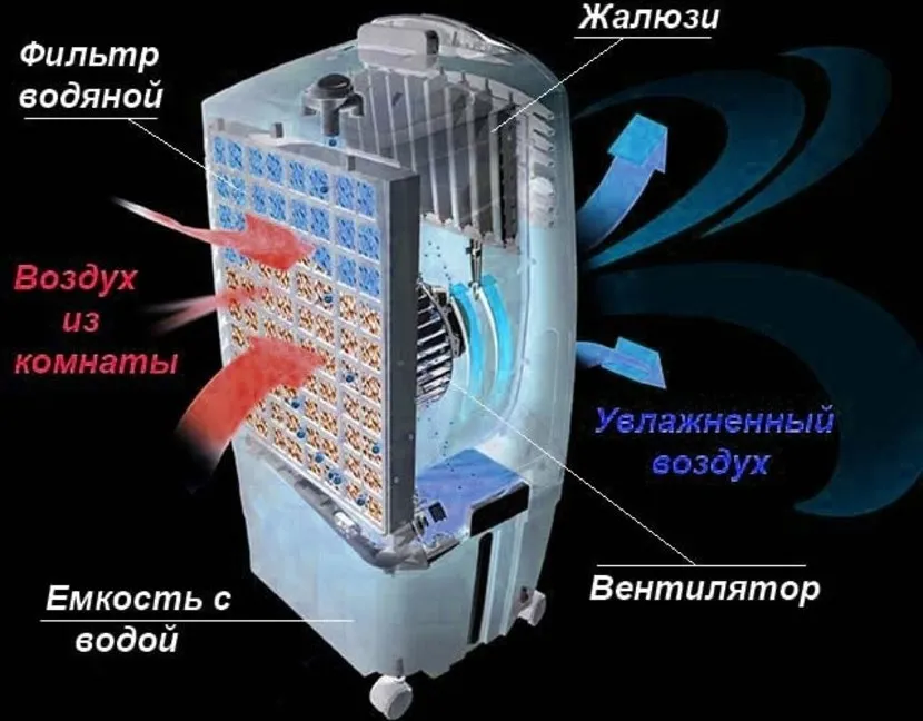 Как работает мобильный кондиционер: плюсы и минусы конструкции, характеристики