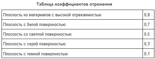 Коэффициенты отражения светового потока. Коэффициенты отражения потолка стен и пола таблица. Коэффициент отражения стен и потолка таблица. Коэффициенты отражения поверхностей помещения. Коэф отражения поверхностей таблица.