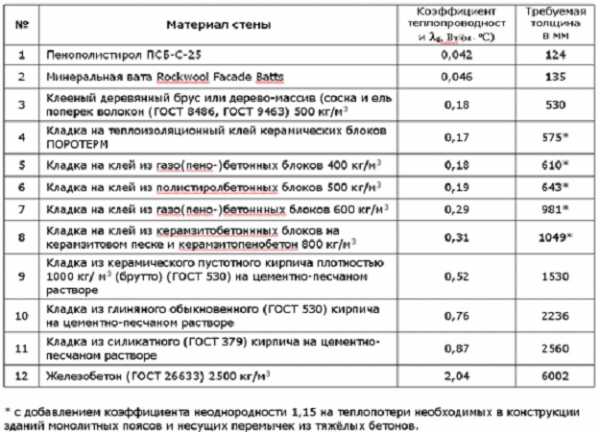 Теплопроводность утеплителей: назначение, таблица, критерии выбора