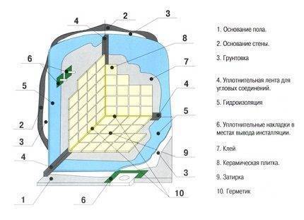 Обмазочная гидроизоляция для ванной комнаты под плитку – о плюсах материала