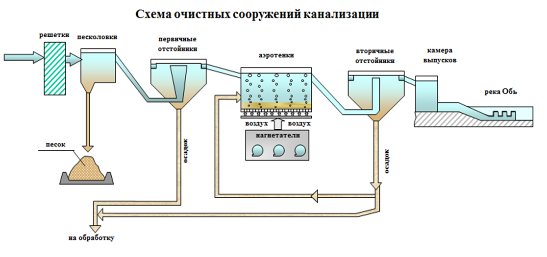 Технологическая схема очистных сооружений сточных вод. Схема очистки воды методом осаждения. Технологическая схема очистных сооружений канализации. Технологическая схема очистки сточных вод НПЗ. Включи станцию очистки