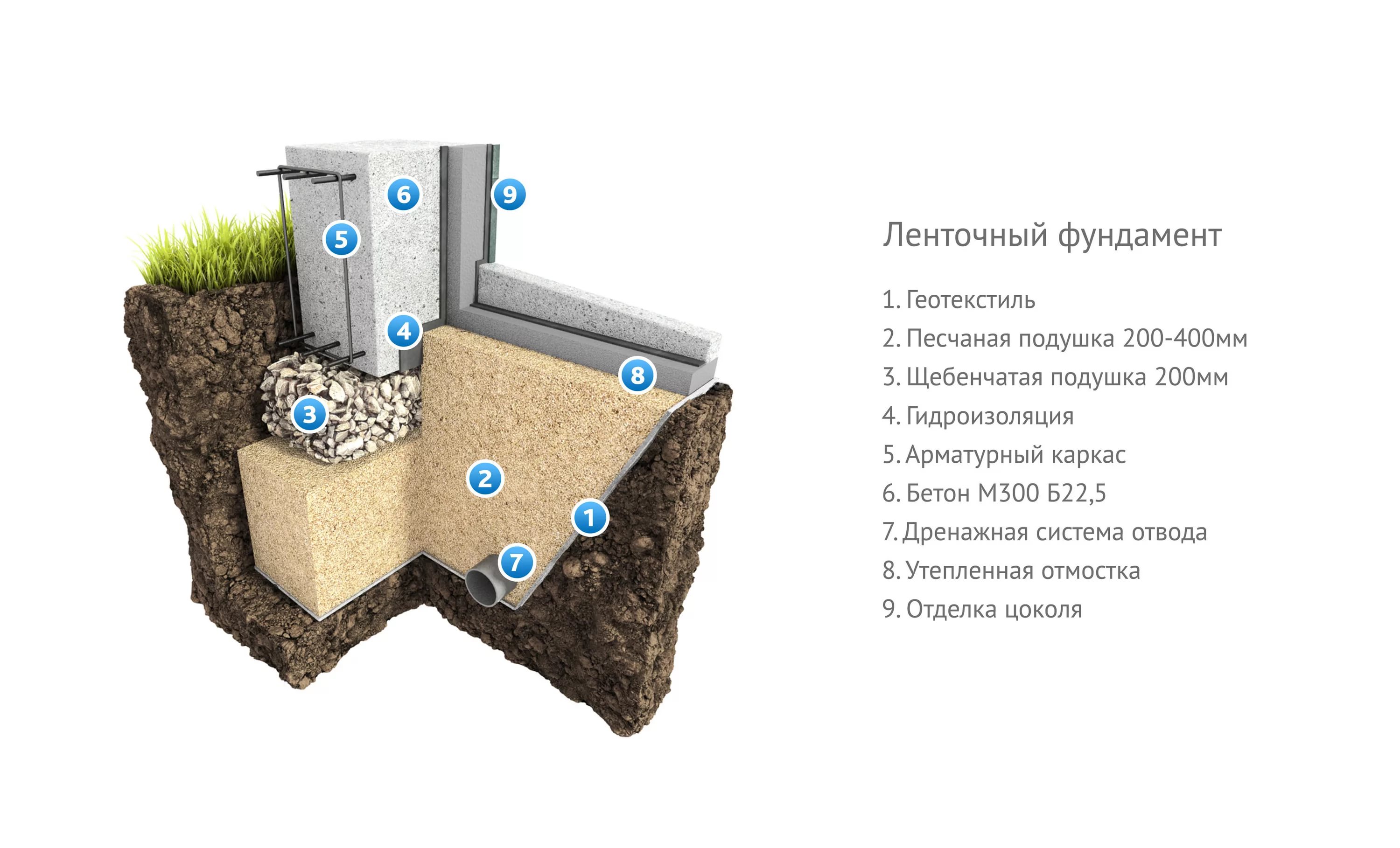 Толщина песчаной подушки под фундамент. Геотекстиль под фундаментную плиту. Геотекстиль в ленточном фундаменте. Песчаная подушка геотекстиль. Подушка под мелкозаглубленный ленточный.