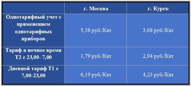 Электроэнергия 3 х тарифный план время