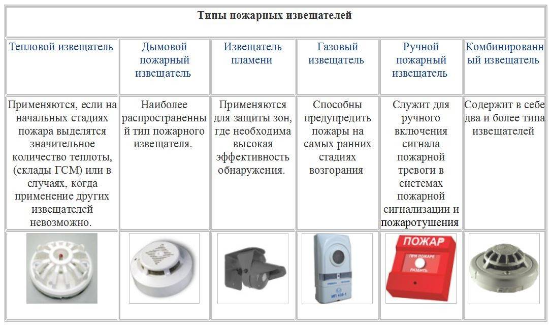 Какой вид охранной сигнализации выбрать? принцип работы и отличия
