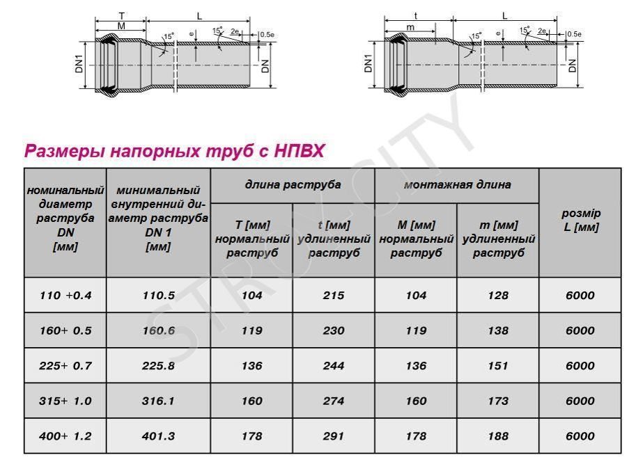 Срок эксплуатации канализационных труб из разных материалов