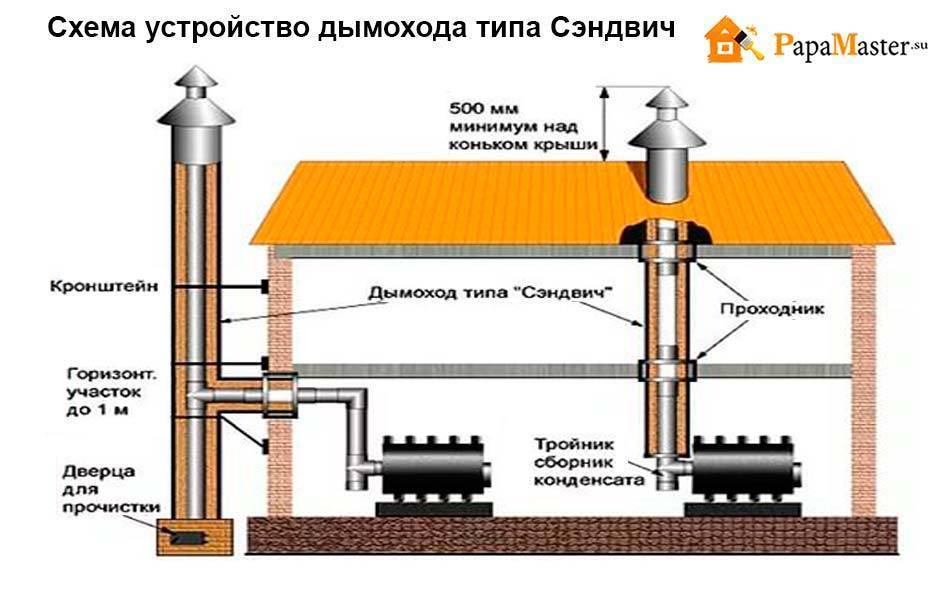 Самая эффективная буржуйка своими руками: чертежи и фото